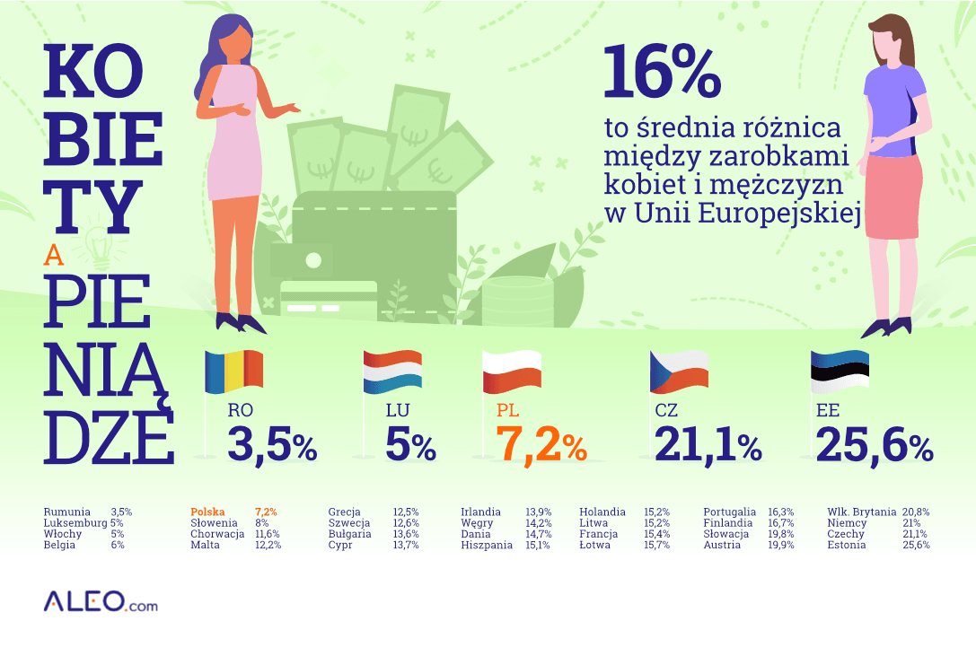 Infografika przedstawiająca lukę płac w UE