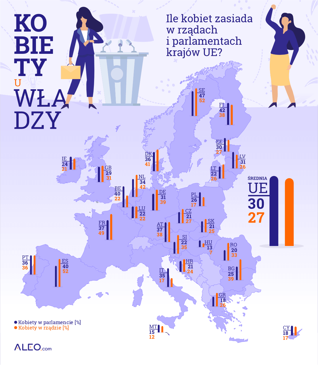 Infografika przedstawiająca udział kobiet w polityce w krajach UE