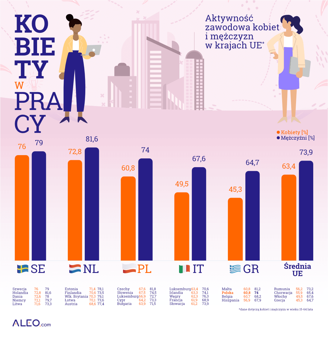 Infografika przedstawiająca aktywność zawodową kobiet i mężczyzn w UE